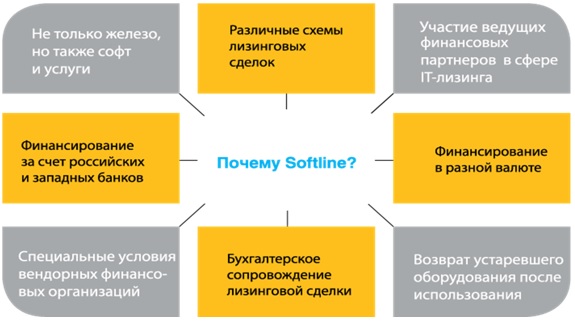 Преимущества для лизинга оборудования и программного обеспечения в Softline