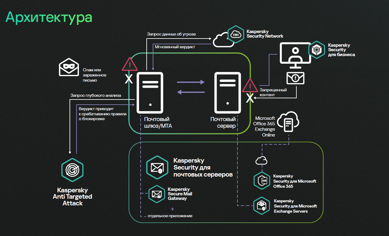Изображение. Схематичное объяснение как работает защита корпоративной почты с Kaspersky Security для почтовых серверов