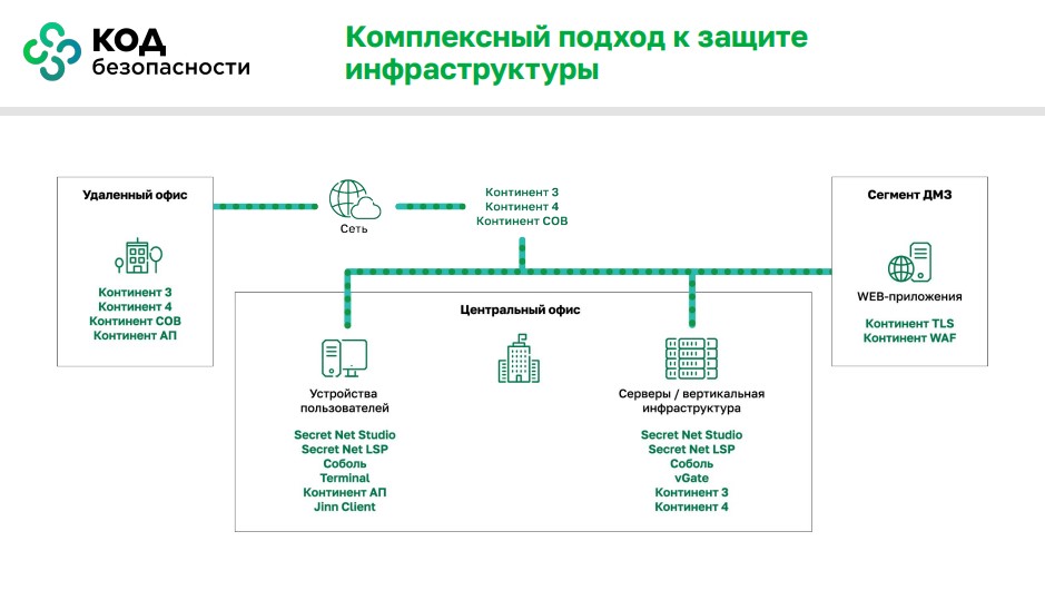 Изображение. Схема комплексного подхода к защите инфраструктуры от Код Безопасности